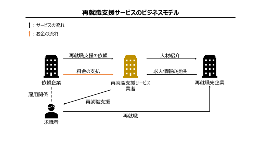 再就職支援サービスのビジネスモデル