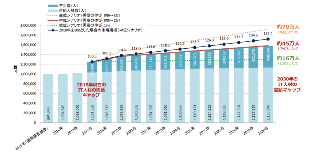 IT人材の需給