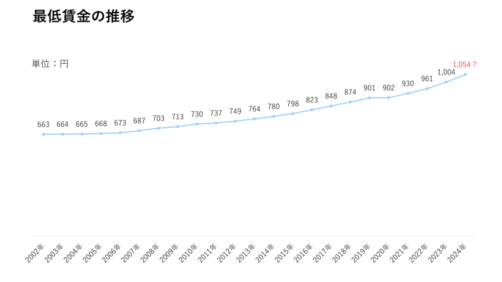 最低賃金の推移