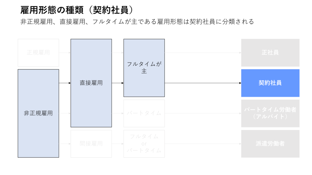 雇用形態の種類（契約社員）