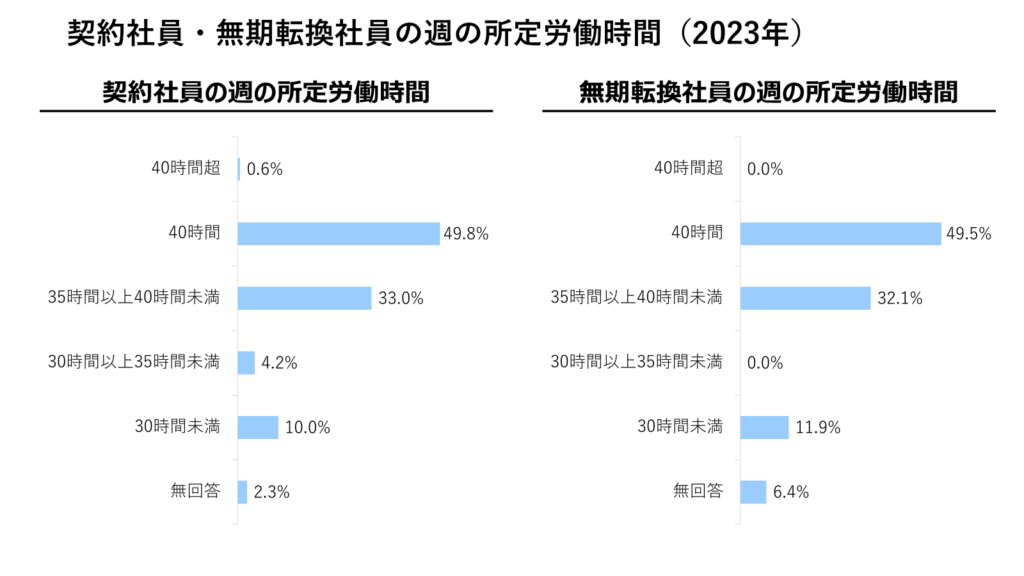 契約社員・無期転換社員の週の所定労働時間（2023年）