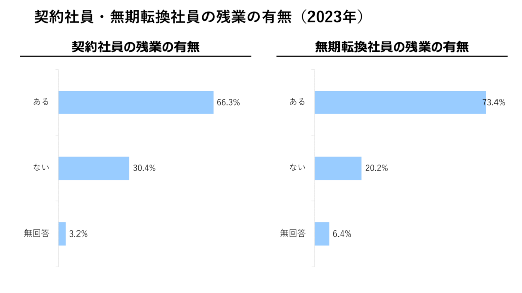 契約社員・無期転換社員の残業の有無（2023年）