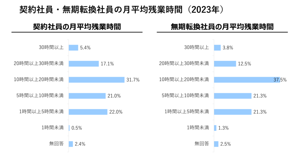 契約社員・無期転換社員の月平均残業時間（2023年）