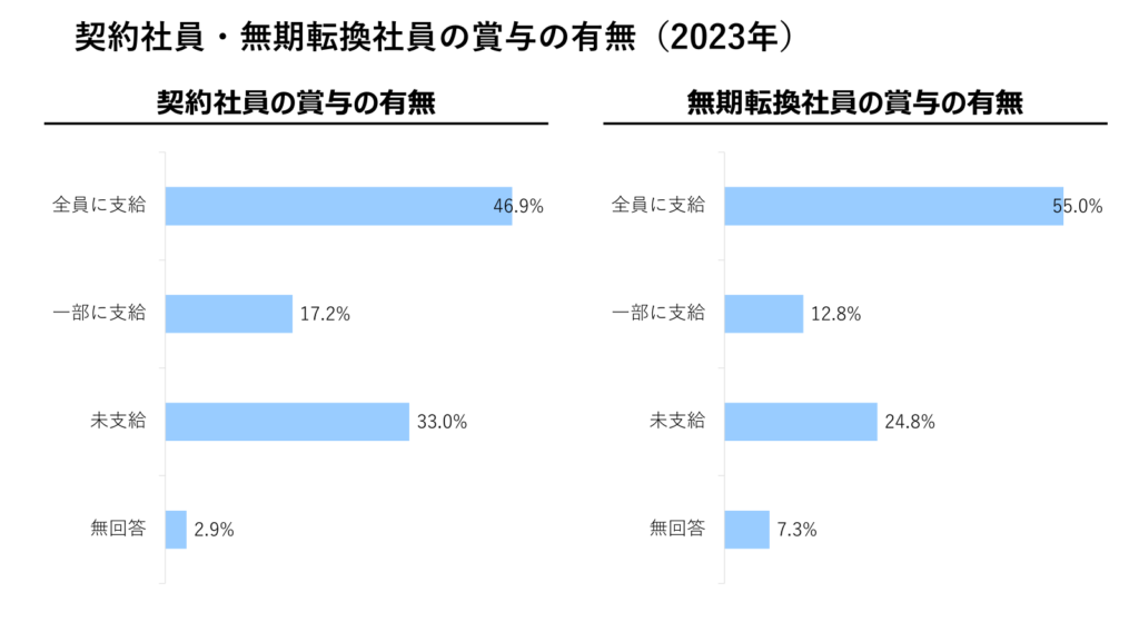 契約社員・無期転換社員の賞与の有無（2023年）