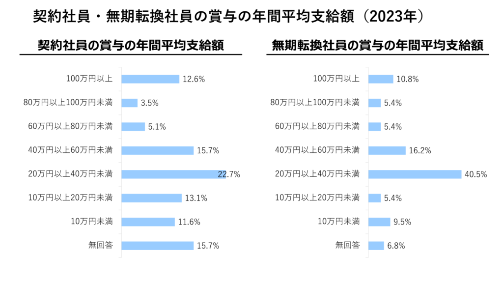 契約社員・無期転換社員の賞与の年間平均支給額（2023年）