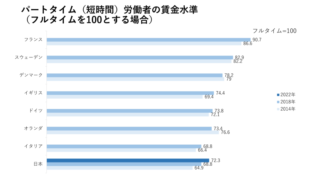 パートタイム（短時間）労働者の賃金水準