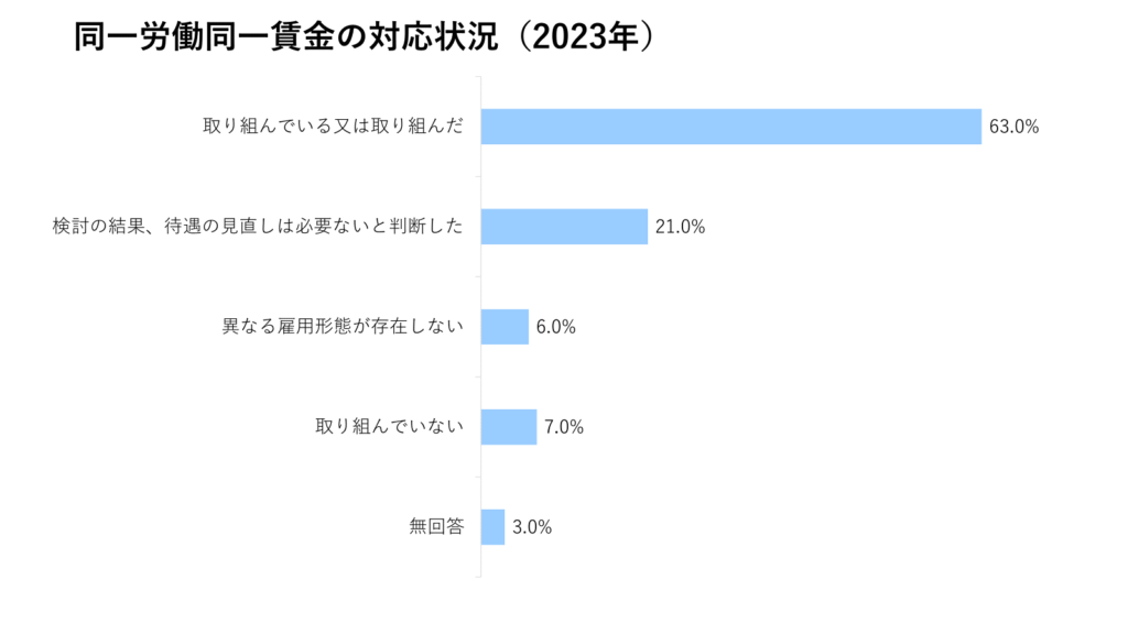 同一労働同一賃金の対応状況（2023年）