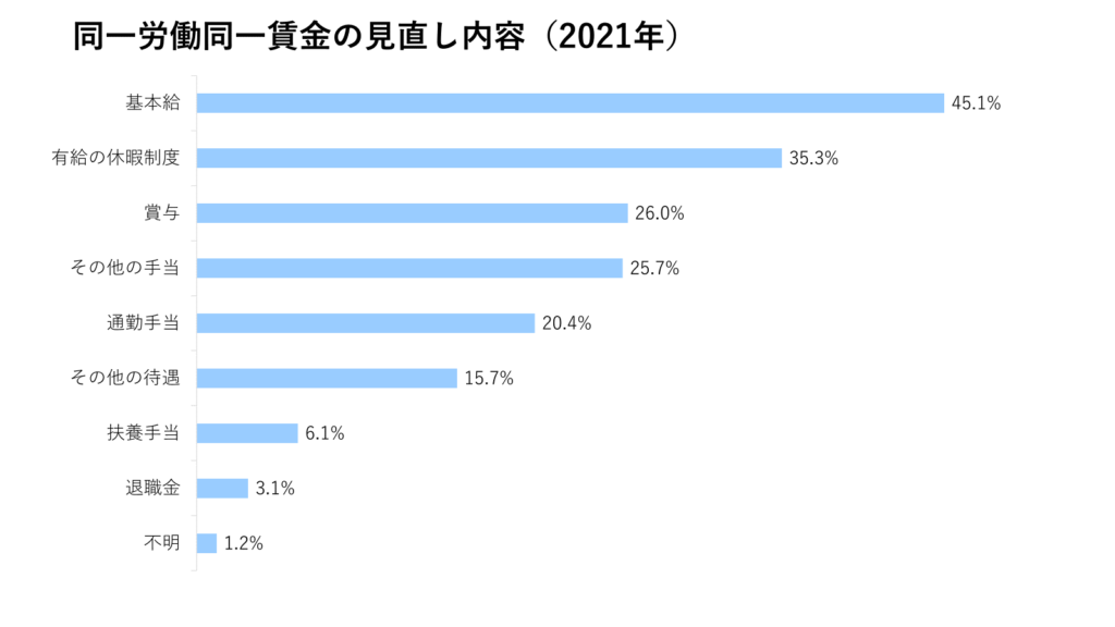 同一労働同一賃金の見直し内容（2021年）