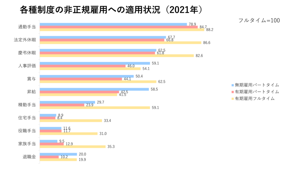 各種制度の非正規雇用への適用状況（2021年）