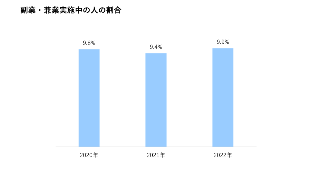 副業・兼業実施中の人の割合