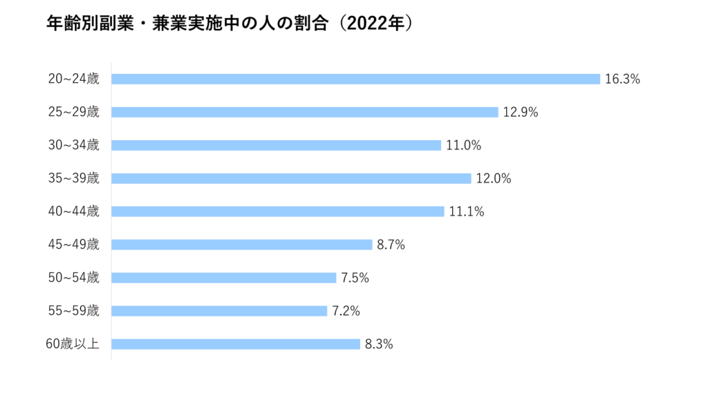 年齢別副業・兼業実施中の人の割合（2022年）