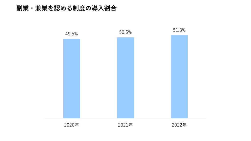 副業・兼業を認める制度の導入割合