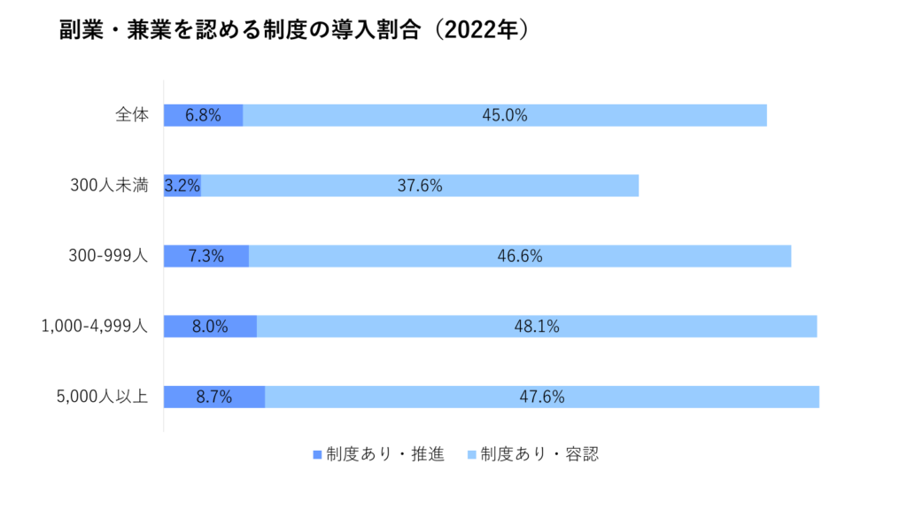 副業・兼業を認める制度の導入割合（2022年）