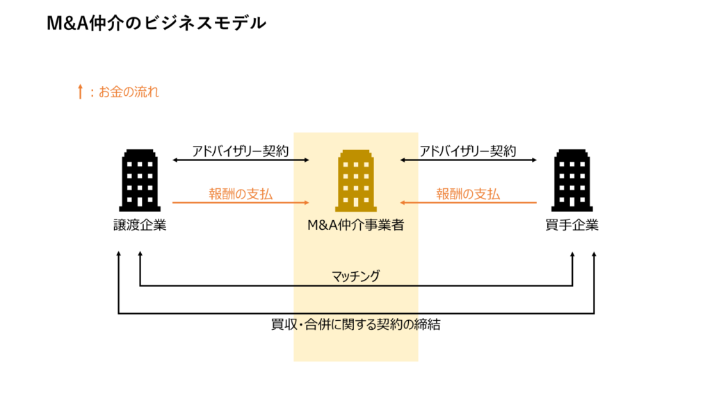 M&A仲介のビジネスモデル