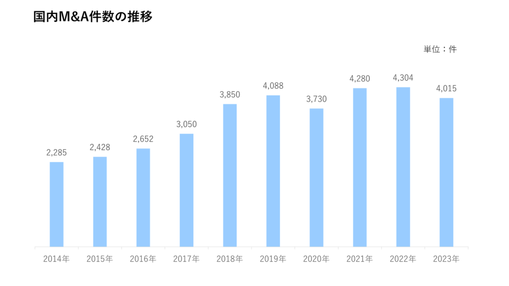 国内M&A件数の推移