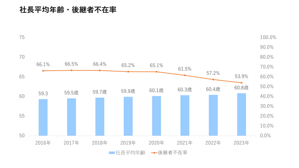 社長平均年齢・後継者不在率