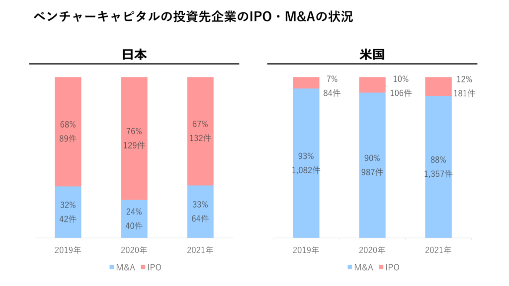 ベンチャーキャピタルの投資先企業のIPO・M&Aの状況