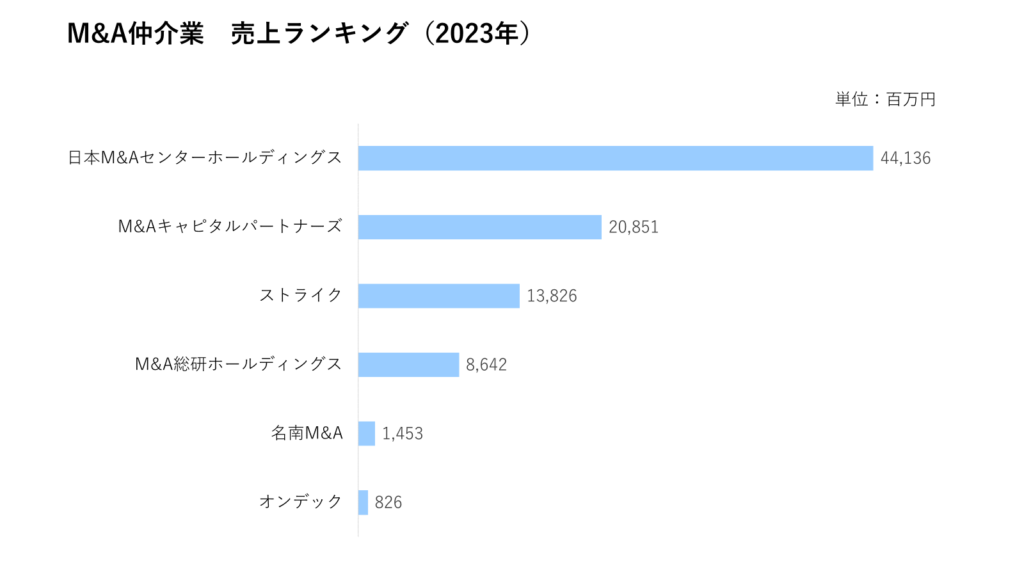 M&A仲介業　売上ランキング（2023年）