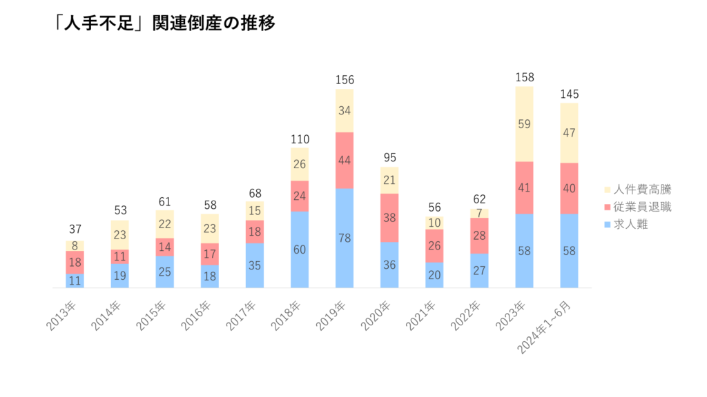 「人手不足」関連倒産の推移