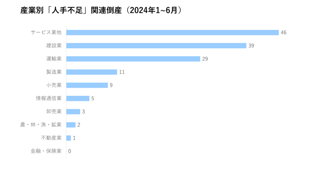 産業別「人手不足」関連倒産（2024年1~6月）