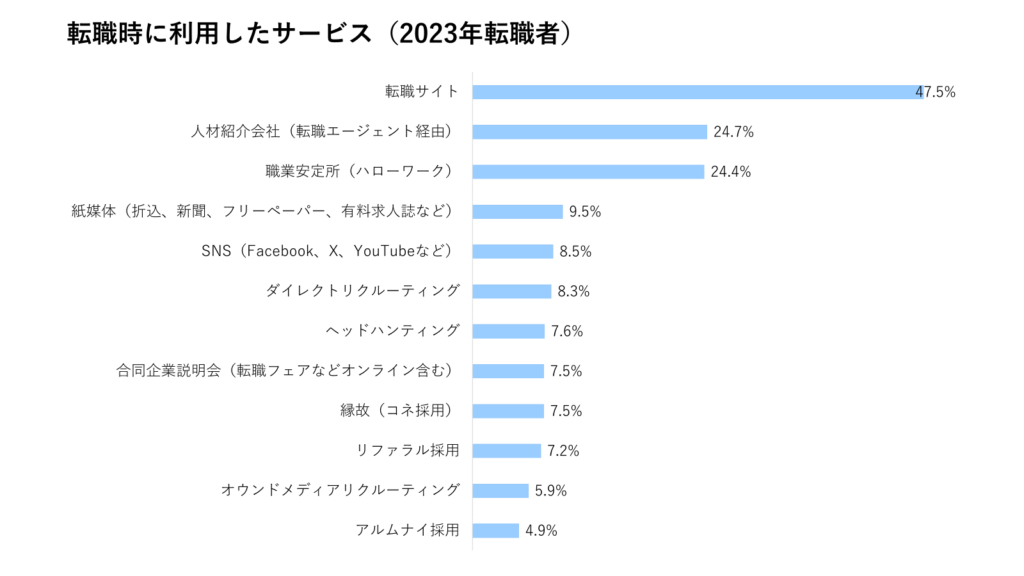 転職時に利用したサービス（2023年転職者）