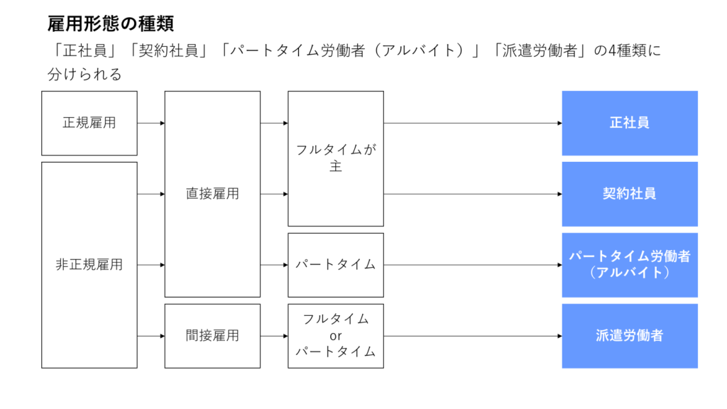 雇用形態の種類