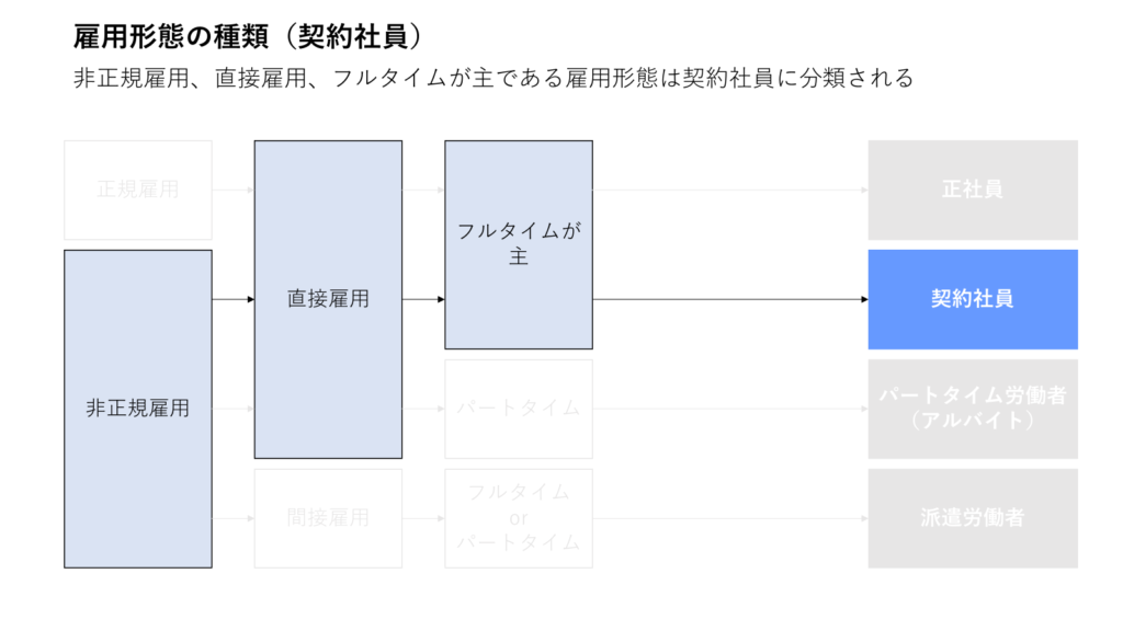 雇用形態の種類（契約社員）