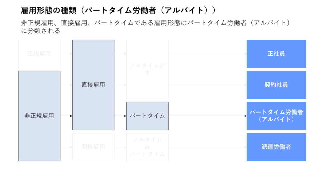 雇用形態の種類（パートタイム労働者（アルバイト））