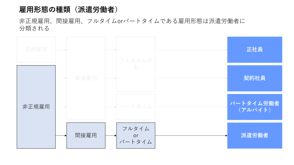 雇用形態の種類（派遣労働者）