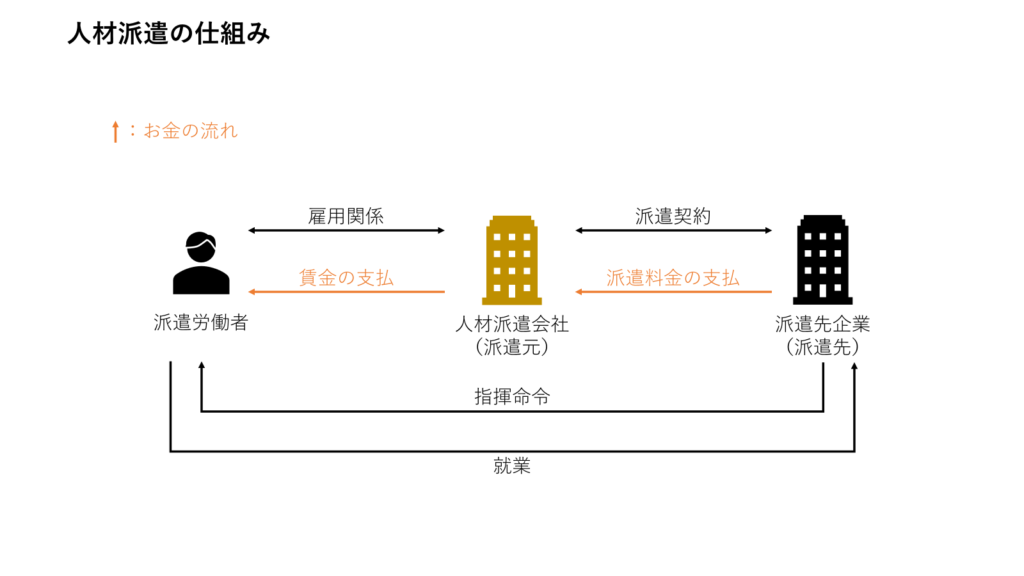 人材派遣の仕組み