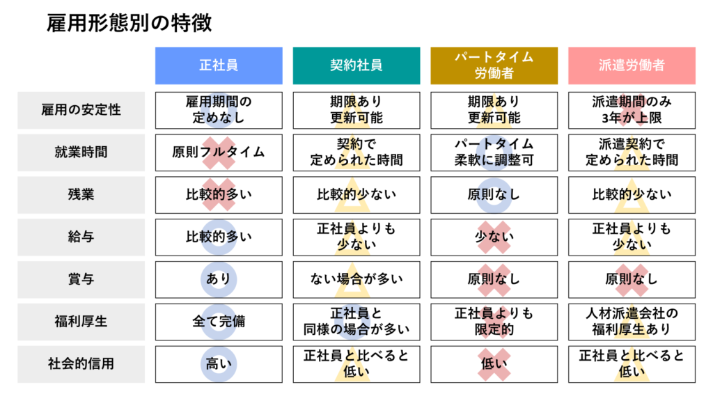 雇用形態別の特徴