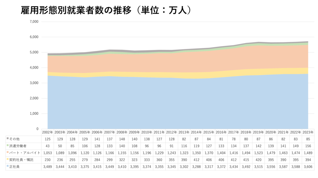 雇用形態別就業者数の推移（単位：万人）