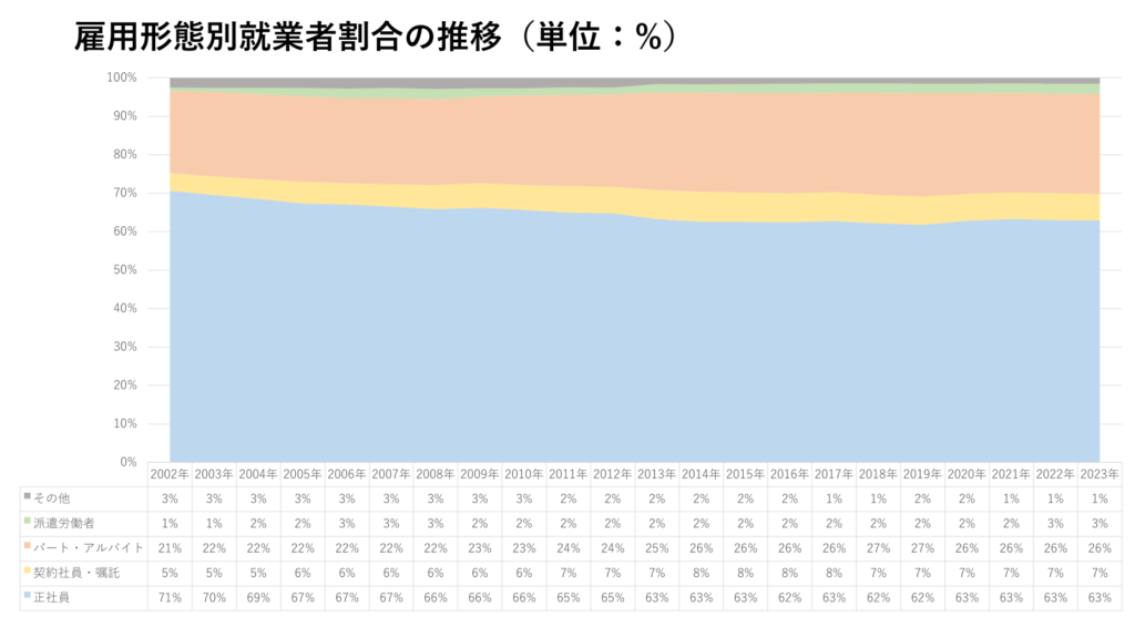 雇用形態別就業者割合の推移（単位：%）