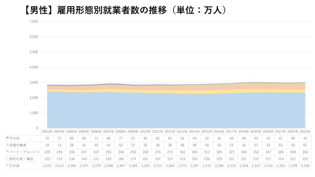 【男性】雇用形態別就業者数の推移（単位：万人）