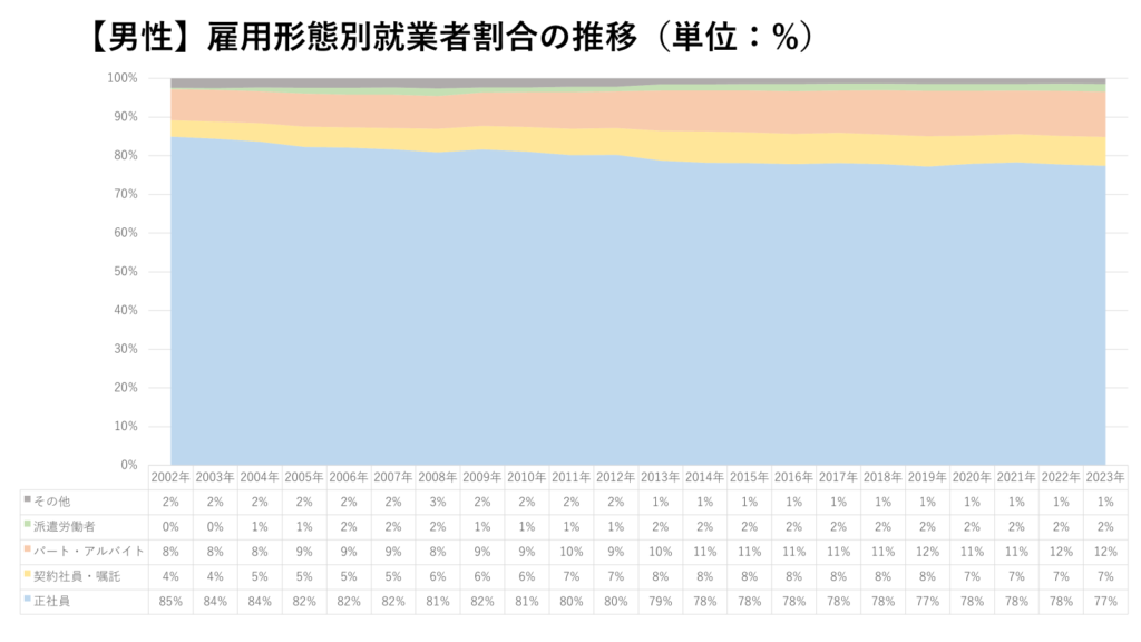 【男性】雇用形態別就業者割合の推移（単位：%）