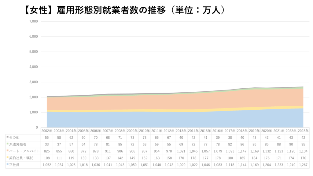 【女性】雇用形態別就業者数の推移（単位：万人）