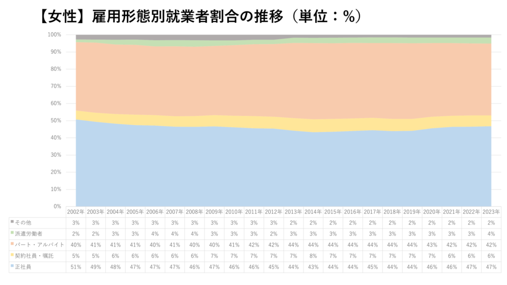 【女性】雇用形態別就業者割合の推移（単位：%）