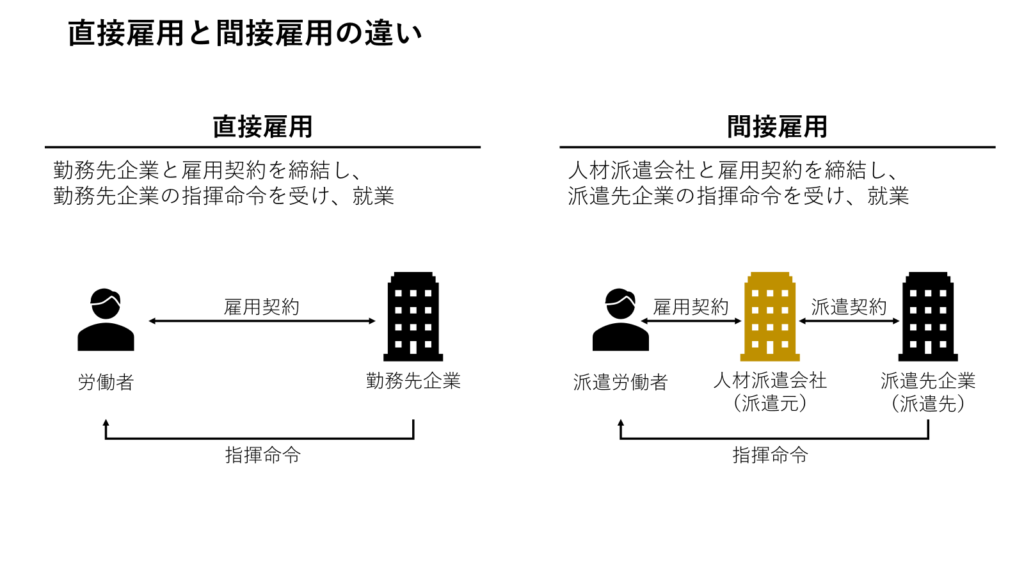 直接雇用と間接雇用の違い