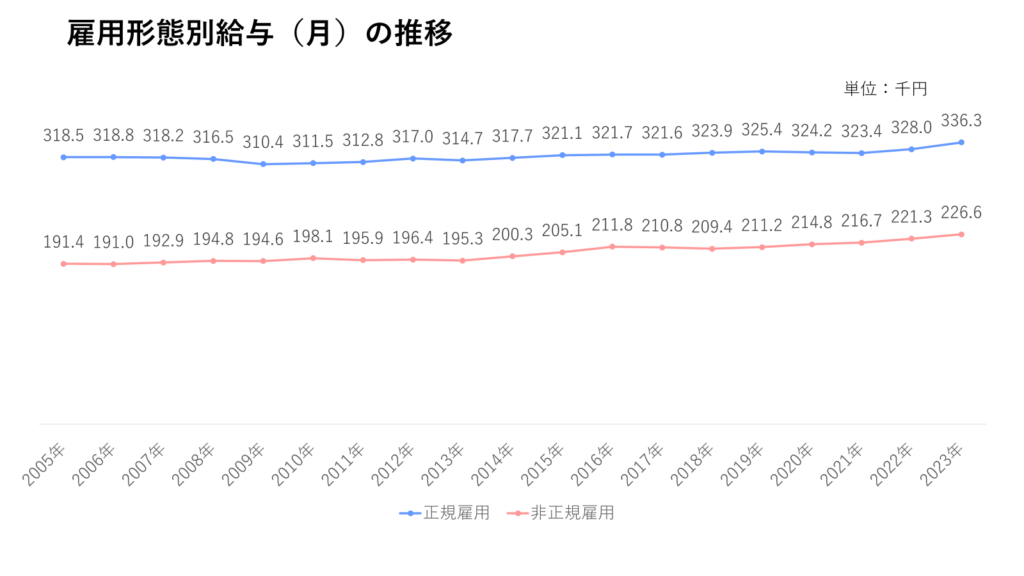 雇用形態別給与（月）の推移