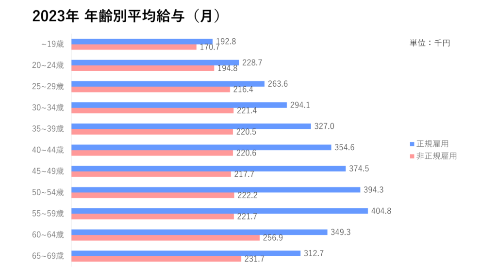 2023年 年齢別平均給与（月）