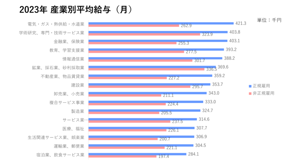 2023年 産業別平均給与（月）