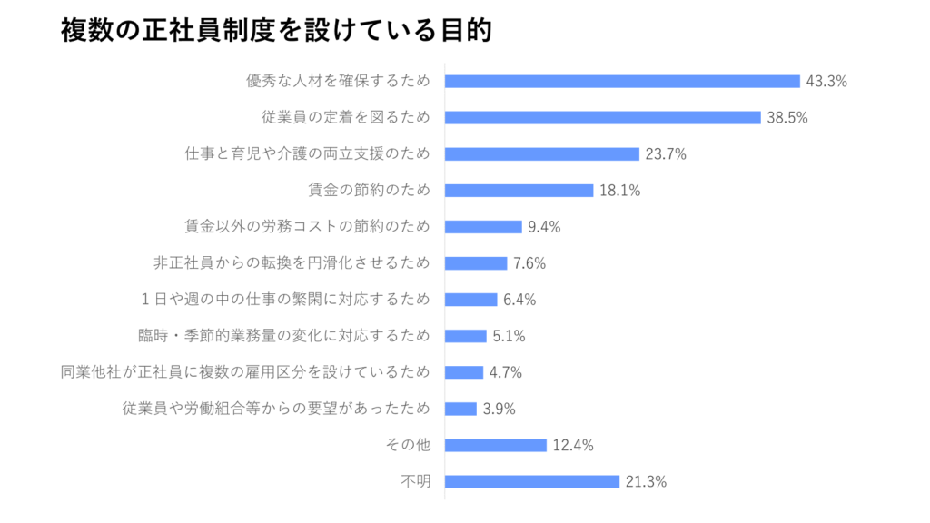 複数の正社員制度を設けている目的