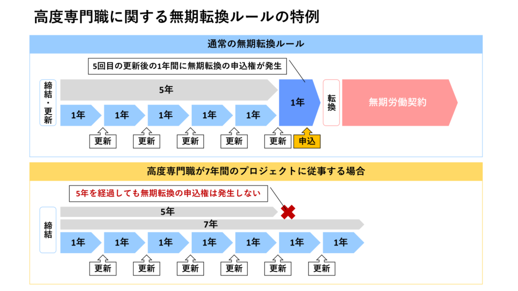 高度専門職に関する無期転換ルールの特例