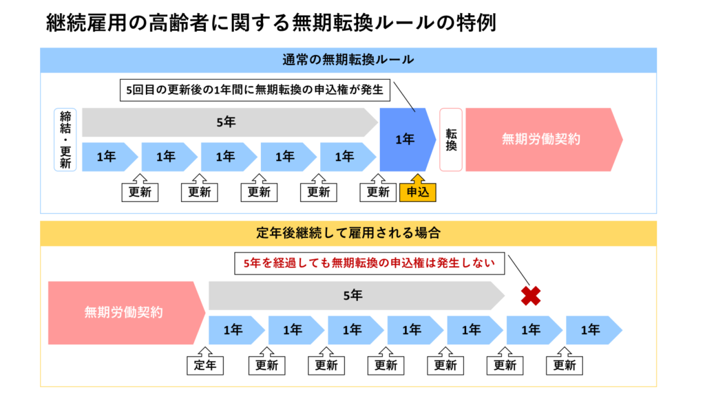 継続雇用の高齢者に関する無期転換ルールの特例