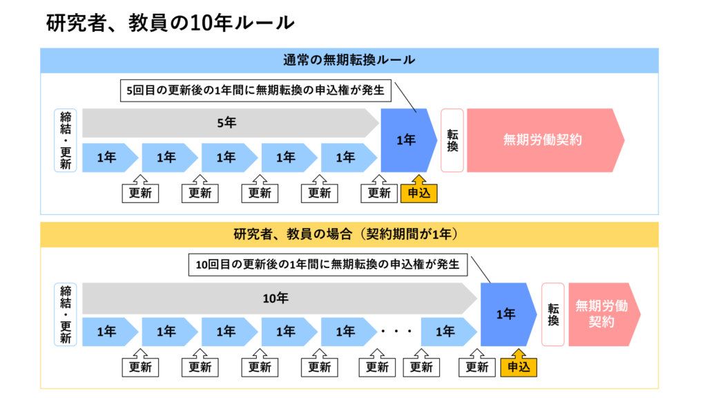 研究者、教員の10年ルール