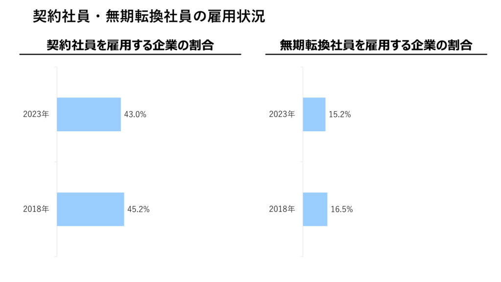 契約社員・無期転換社員の雇用状況