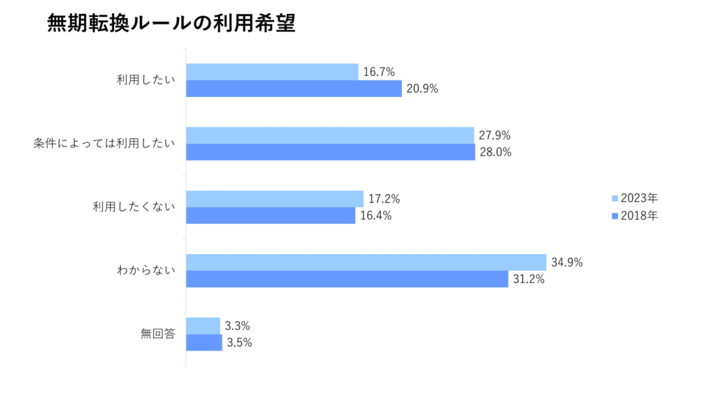 無期転換ルールの利用希望