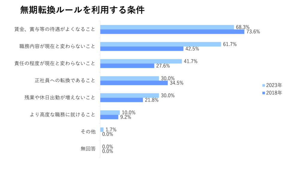 無期転換ルールを利用する条件