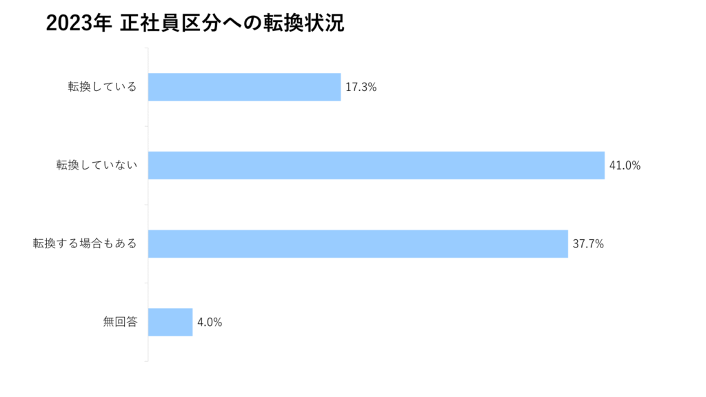 2023年 正社員区分への転換状況