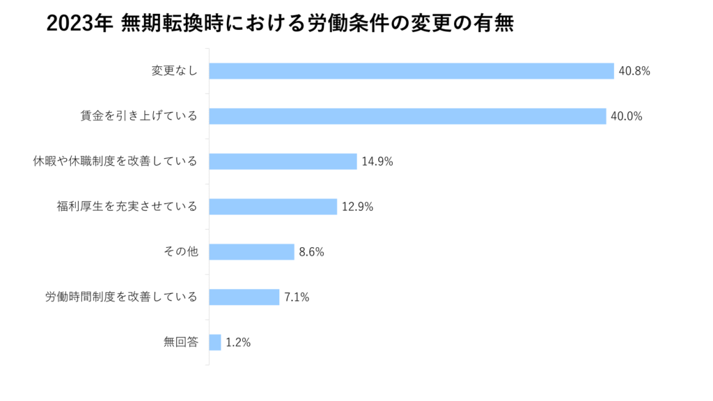 2023年 無期転換時における労働条件の変更の有無